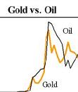 Gold vs Crude Oil prices
