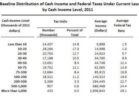 Distribution of Cash Income and Federal Taxes Under Current Law