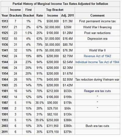 Federal income tax rates