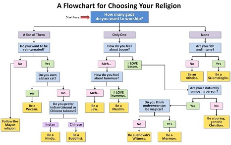 How To Choose Your Religion Flowchart