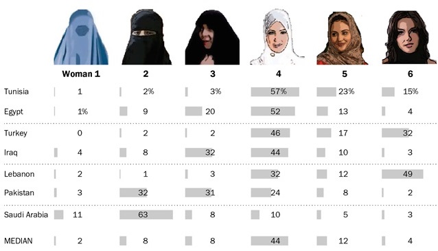 How people in Muslim countries prefer women to dress in public