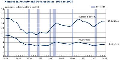 poverty rate US 1959 to 2005