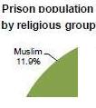 graph The prison population in England and Wales