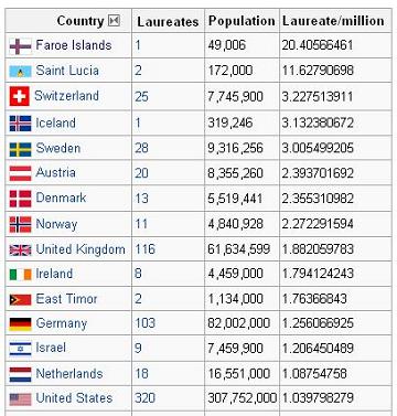 List of Nobel laureates by country per capita