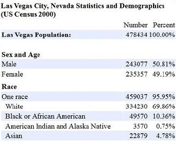 Las Vegas Nevada Population and Demographics