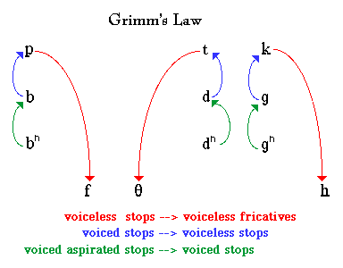 grimm's law