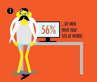 13 Strange Sex Facts 56% of men have had sex at work.
