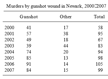 Newark murders by gunshot 2000-2007
