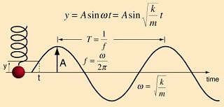 wave equation