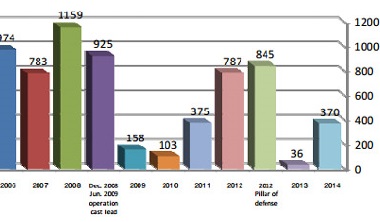 chart rocket attacks against Israel 2006-2014