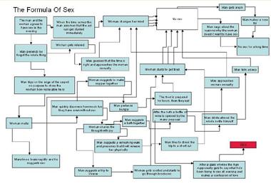sex flowchart