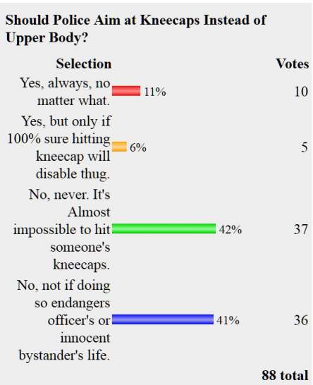 poll results - Should Police Only Shoot At Criminals` Knee-caps?